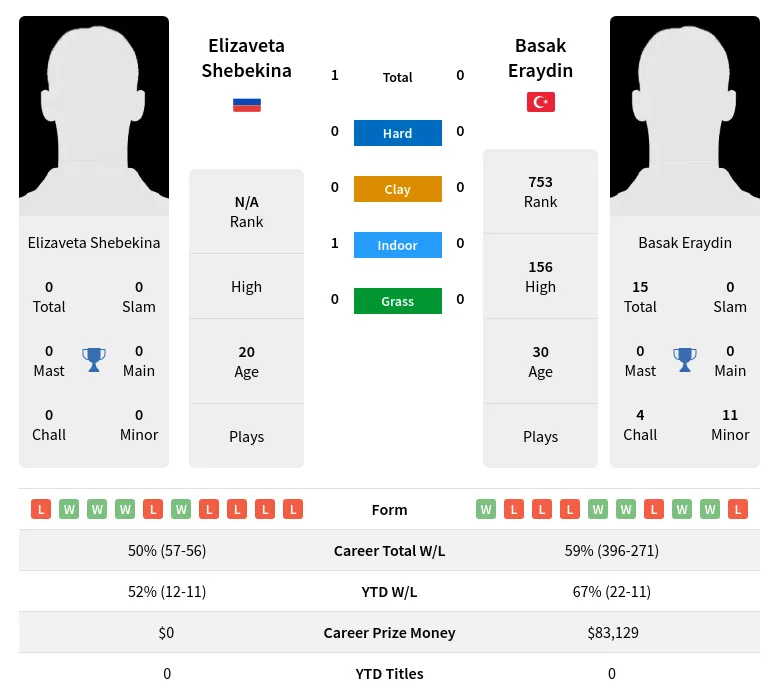 Shebekina Eraydin H2h Summary Stats 19th April 2024