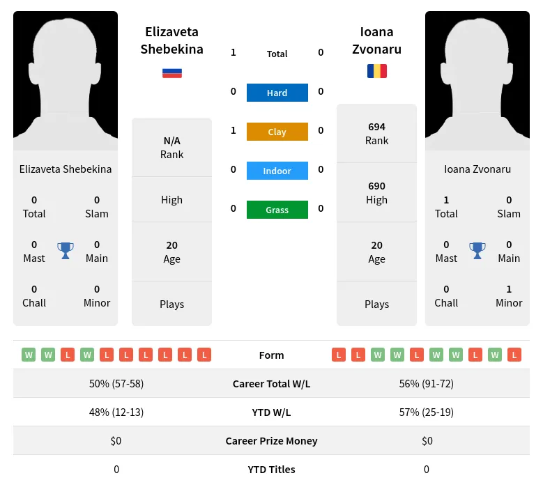 Shebekina Zvonaru H2h Summary Stats 19th April 2024