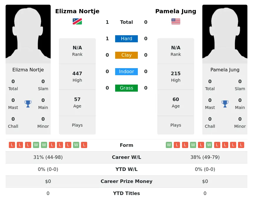 Nortje Jung H2h Summary Stats 2nd July 2024