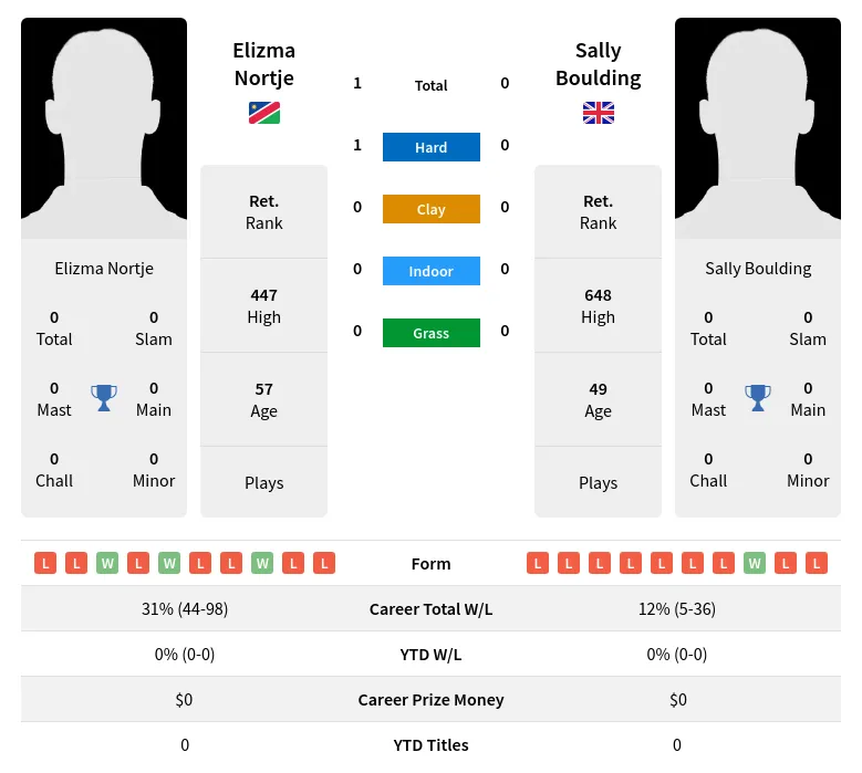 Nortje Boulding H2h Summary Stats 4th July 2024