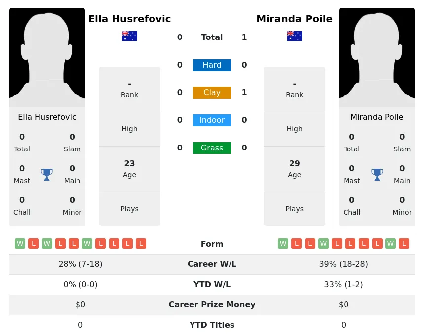 Poile Husrefovic H2h Summary Stats 29th March 2024