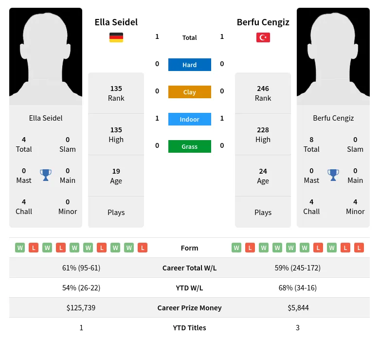 Seidel Cengiz H2h Summary Stats 19th April 2024