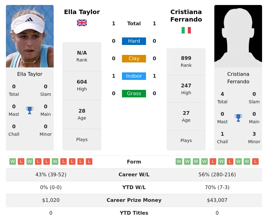 Ferrando Taylor H2h Summary Stats 24th April 2024