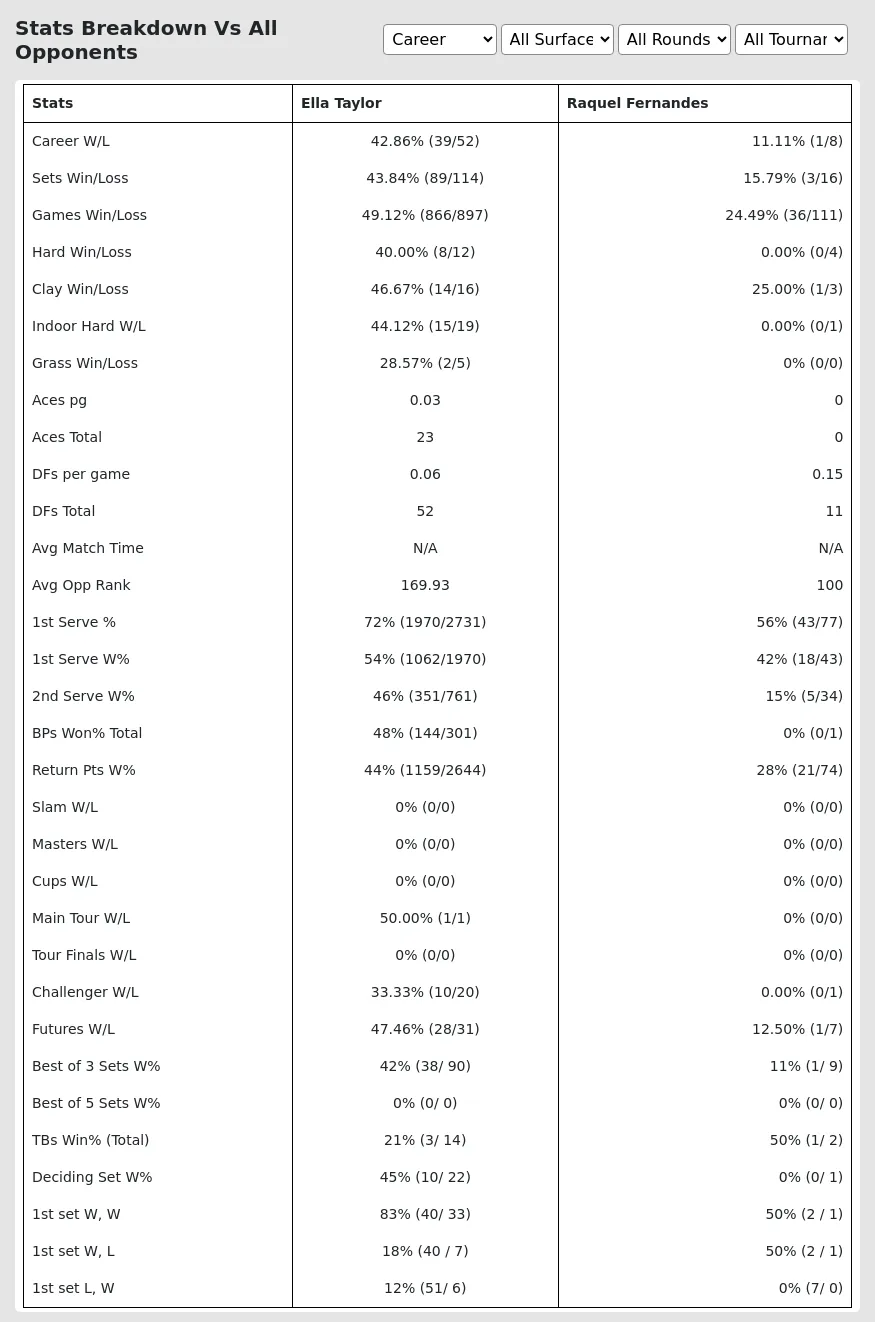 Ella Taylor Raquel Fernandes Prediction Stats 