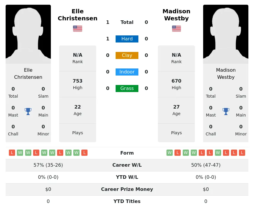 Christensen Westby H2h Summary Stats 26th June 2024