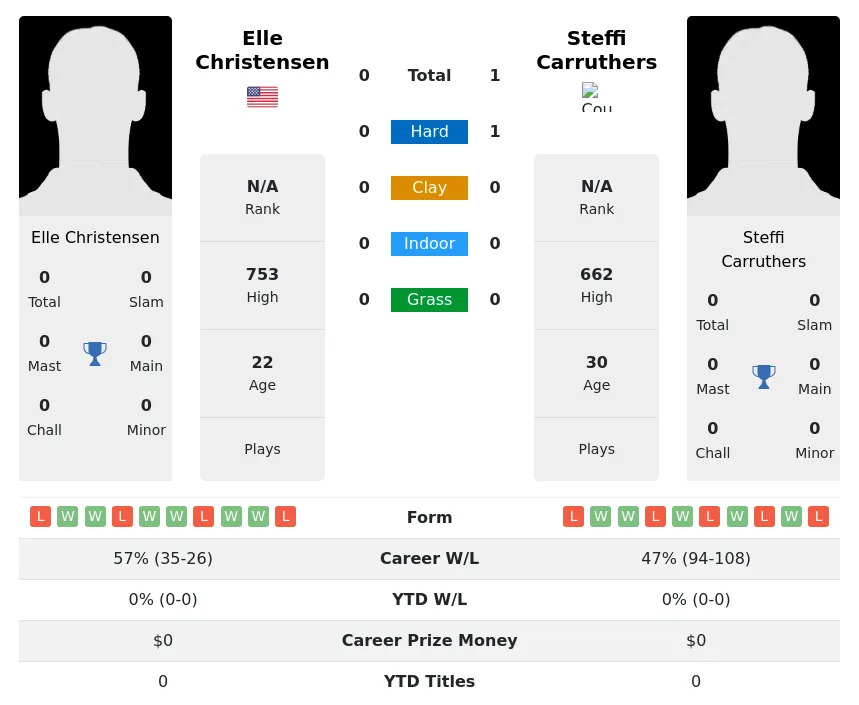 Carruthers Christensen H2h Summary Stats 17th April 2024