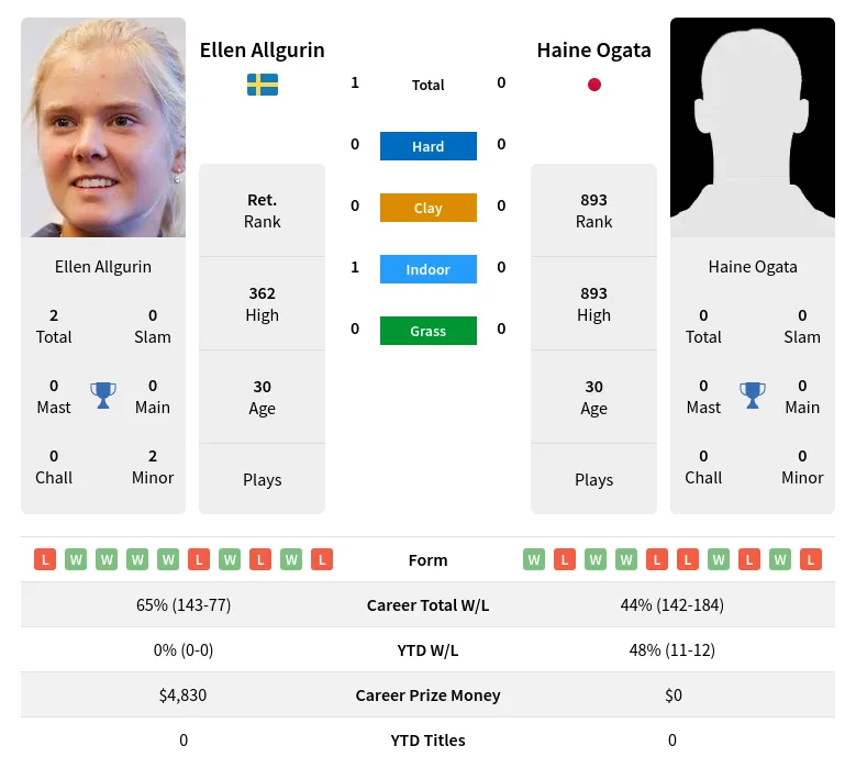 Allgurin Ogata H2h Summary Stats 19th April 2024