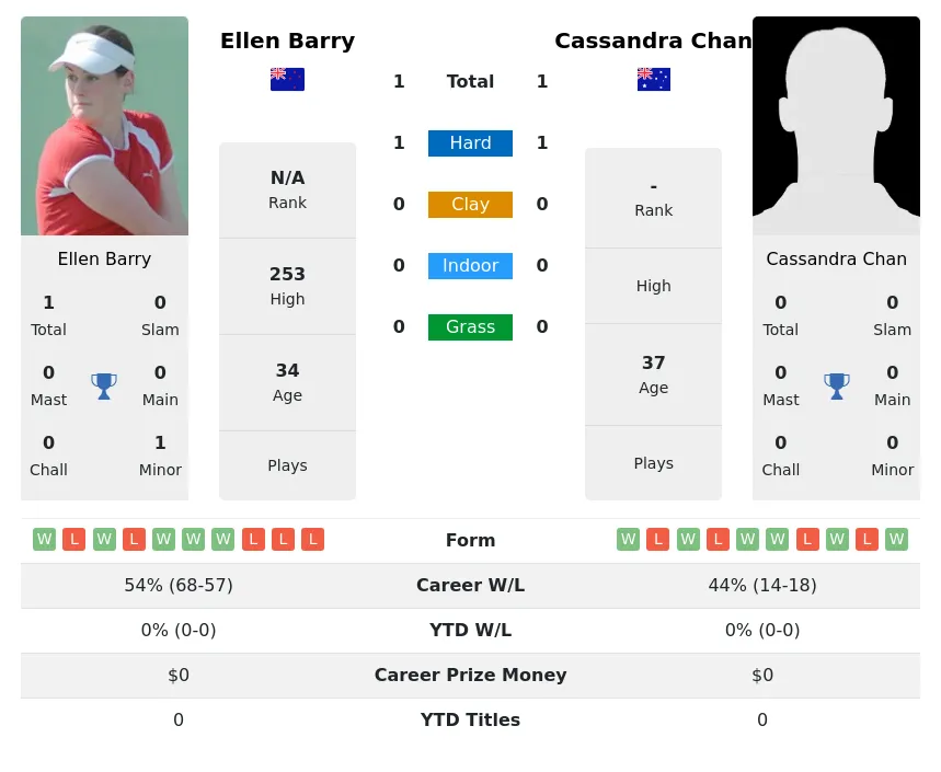 Chan Barry H2h Summary Stats 4th July 2024