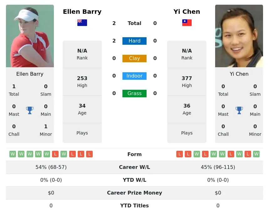 Barry Chen H2h Summary Stats 1st July 2024
