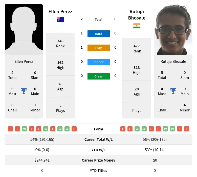 Bhosale Perez H2h Summary Stats 10th May 2024