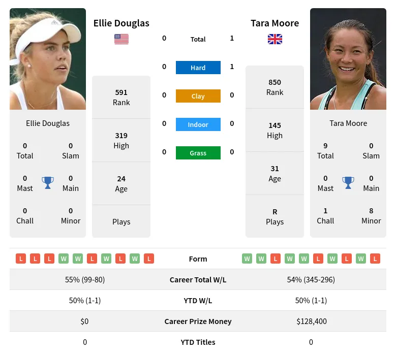 Moore Douglas H2h Summary Stats 19th April 2024