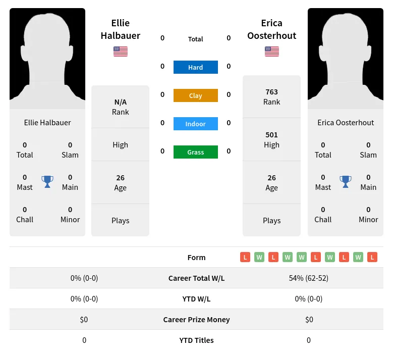 Halbauer Oosterhout H2h Summary Stats 17th April 2024