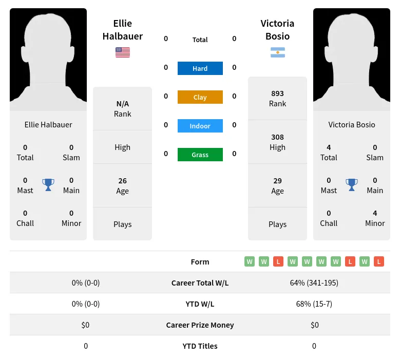 Halbauer Bosio H2h Summary Stats 19th April 2024