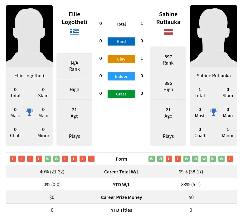 Rutlauka Logotheti H2h Summary Stats 24th April 2024