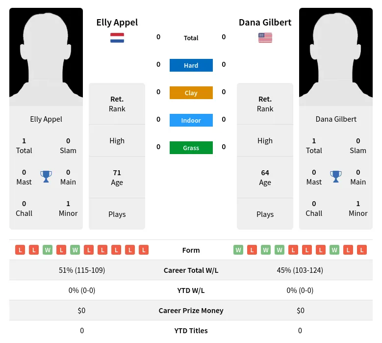 Appel Gilbert H2h Summary Stats 2nd July 2024