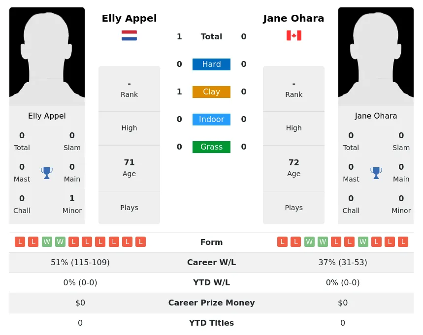 Appel Ohara H2h Summary Stats 2nd July 2024