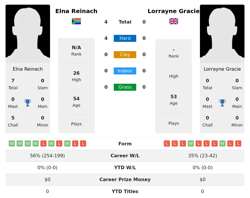 Reinach Gracie H2h Summary Stats 4th July 2024