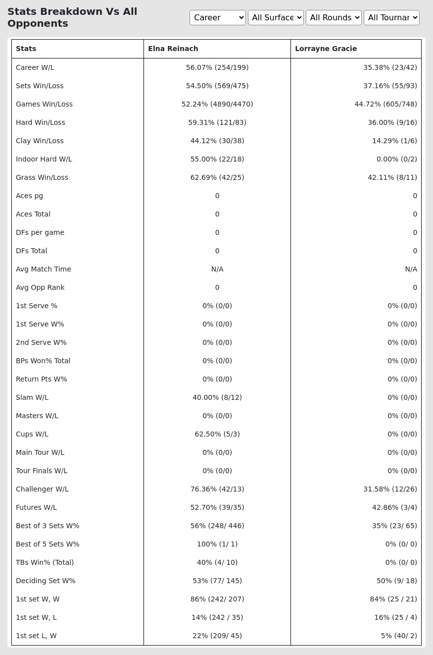 Elna Reinach Lorrayne Gracie Prediction Stats 