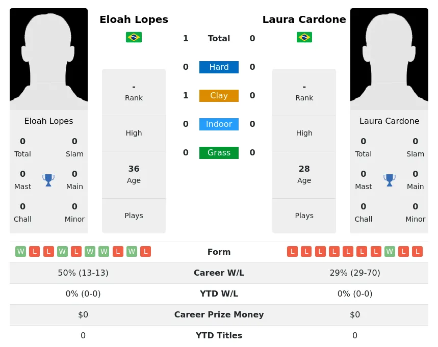 Lopes Cardone H2h Summary Stats 4th July 2024