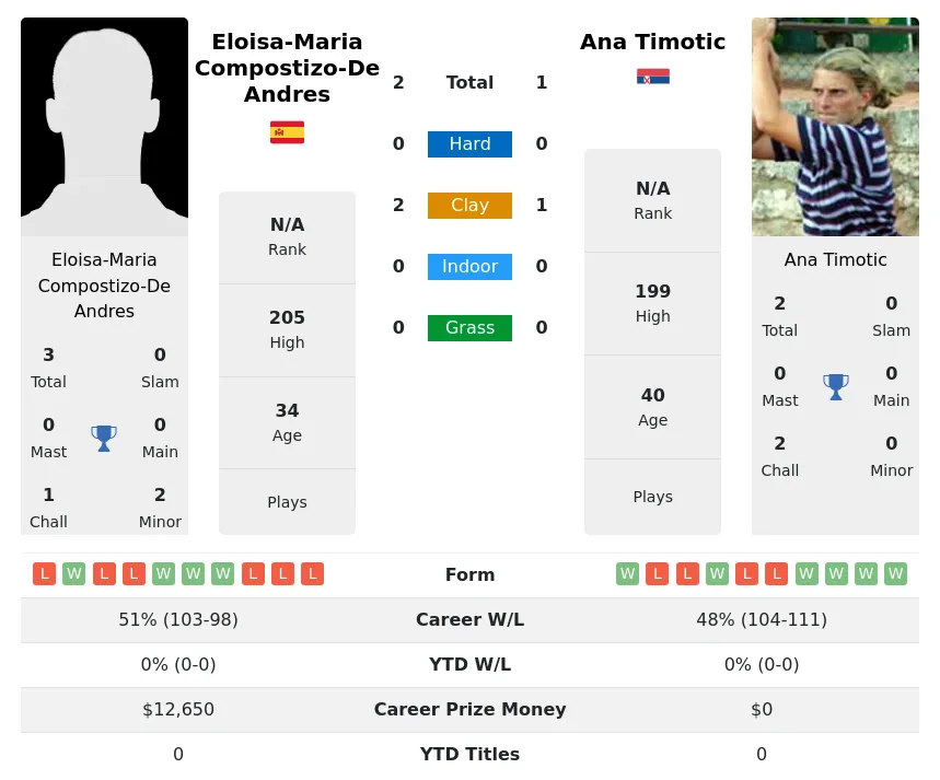 Timotic Andres H2h Summary Stats 1st July 2024
