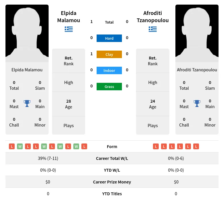 Malamou Tzanopoulou H2h Summary Stats 4th July 2024