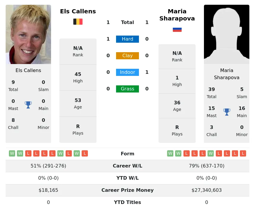 Callens Sharapova H2h Summary Stats 19th April 2024