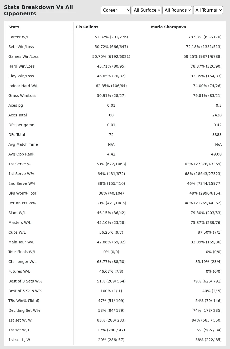 Els Callens Maria Sharapova Prediction Stats 