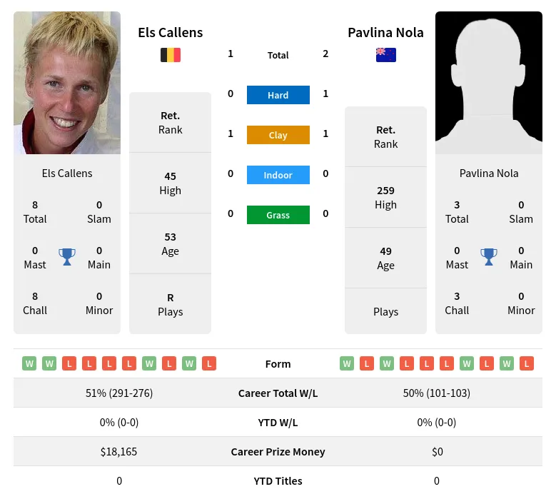 Callens Nola H2h Summary Stats 19th April 2024