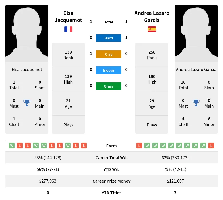 Jacquemot Garcia H2h Summary Stats 11th June 2024