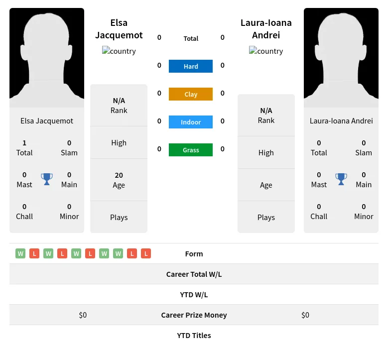 Andrei Jacquemot H2h Summary Stats 19th April 2024