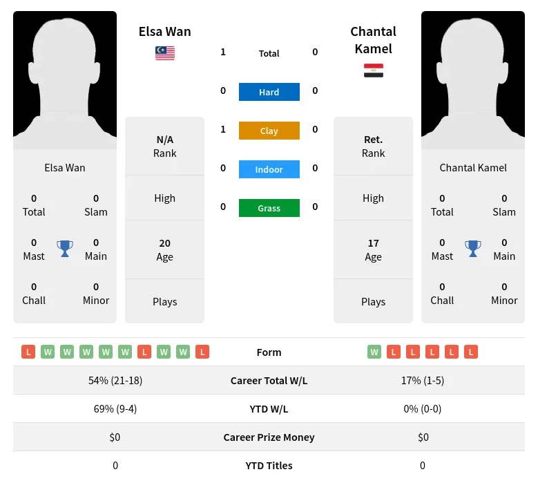 Wan Kamel H2h Summary Stats 19th April 2024