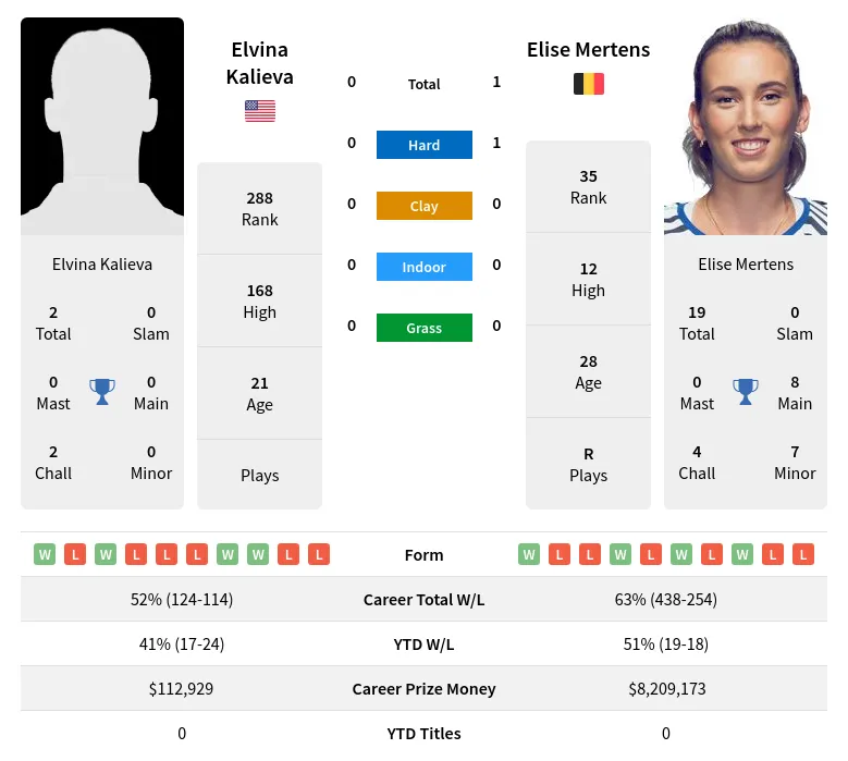 Mertens Kalieva H2h Summary Stats 19th April 2024