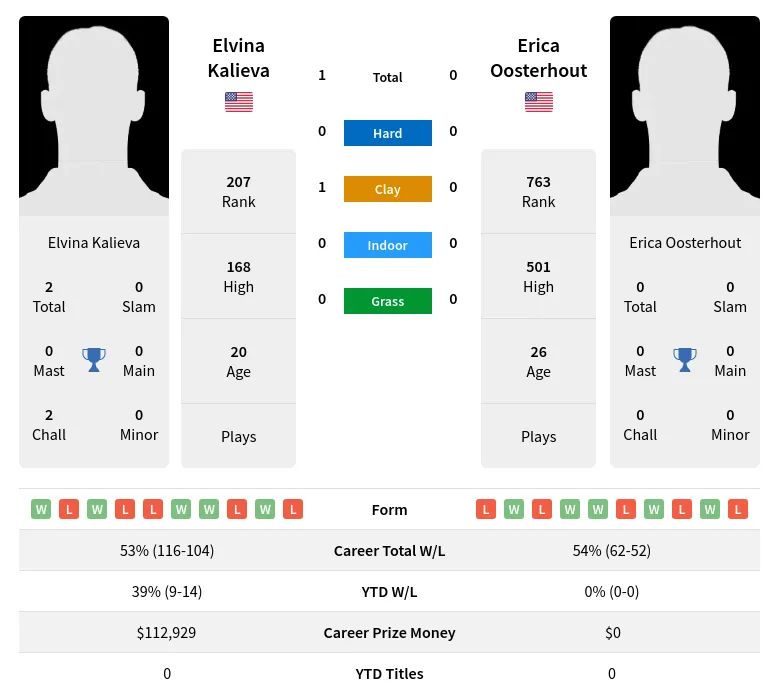 Kalieva Oosterhout H2h Summary Stats 17th April 2024