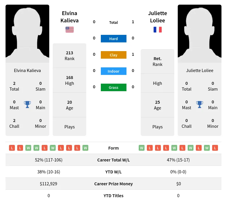Kalieva Loliee H2h Summary Stats 24th April 2024