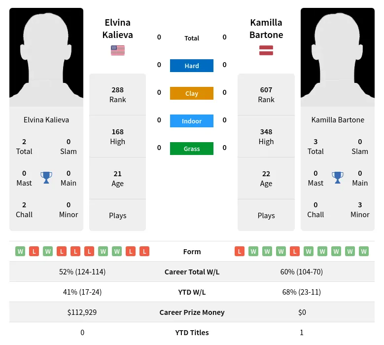 Bartone Kalieva H2h Summary Stats 24th April 2024