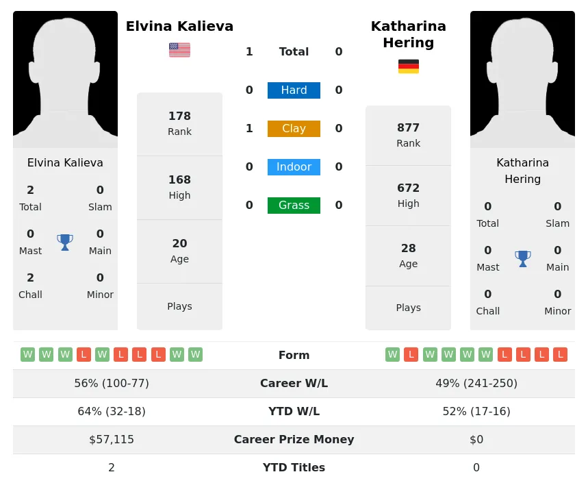 Kalieva Hering H2h Summary Stats 19th April 2024