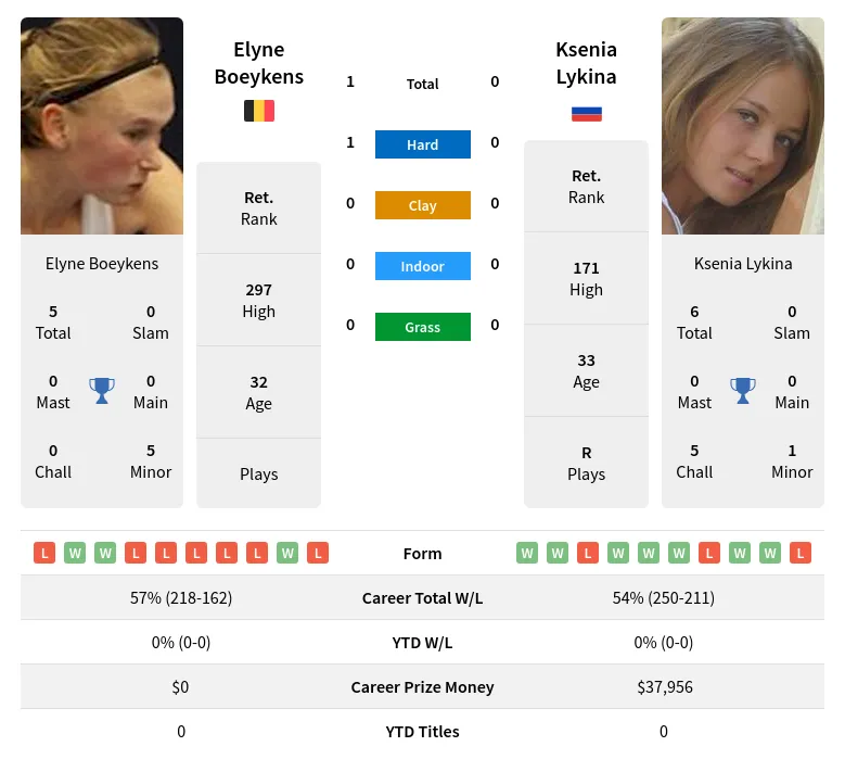 Boeykens Lykina H2h Summary Stats 18th April 2024