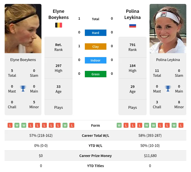 Boeykens Leykina H2h Summary Stats 19th April 2024