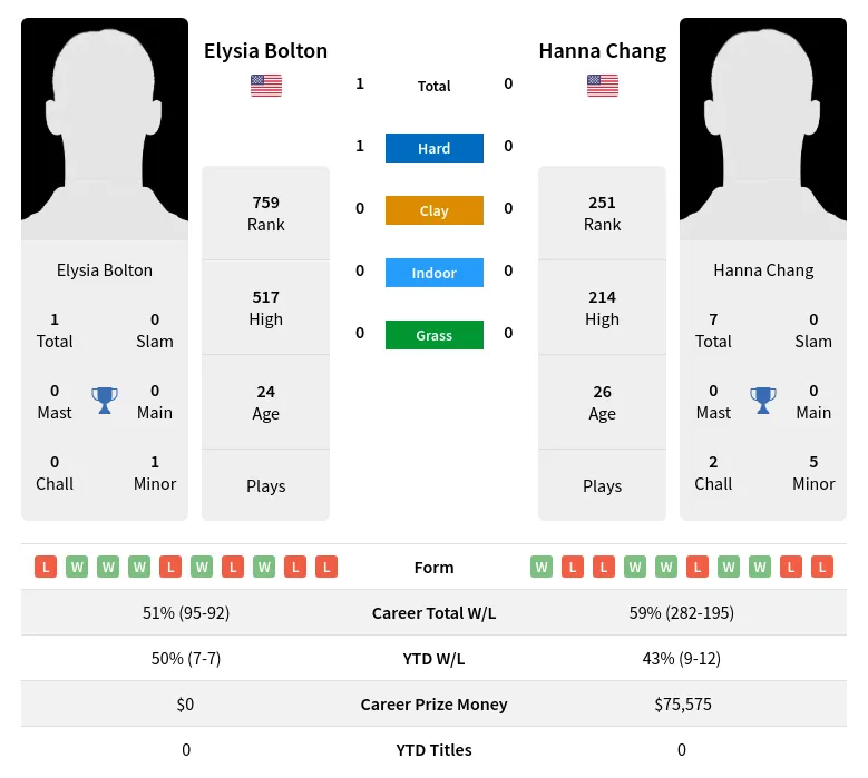 Bolton Chang H2h Summary Stats 28th March 2024