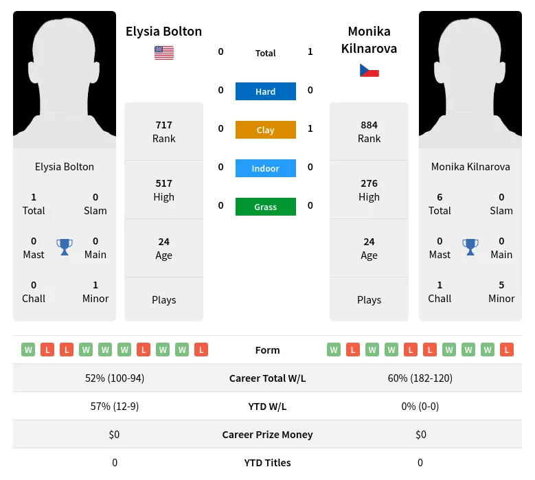 Kilnarova Bolton H2h Summary Stats 19th April 2024