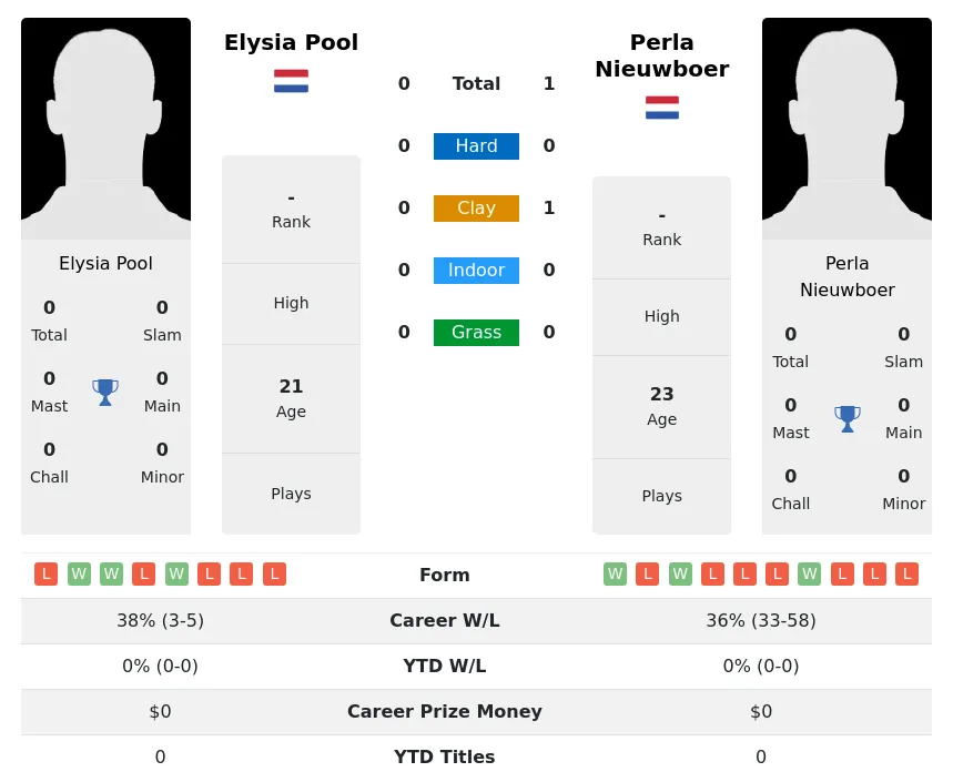 Pool Nieuwboer H2h Summary Stats 17th April 2024