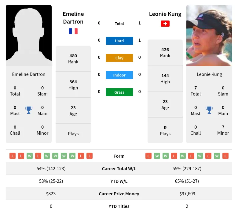 Dartron Kung H2h Summary Stats 24th April 2024