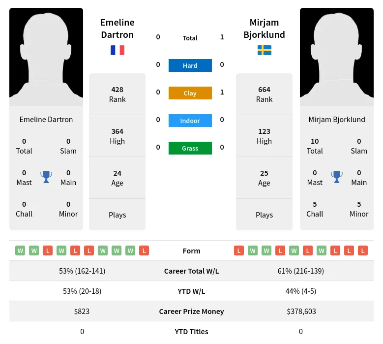 Bjorklund Dartron H2h Summary Stats 19th April 2024