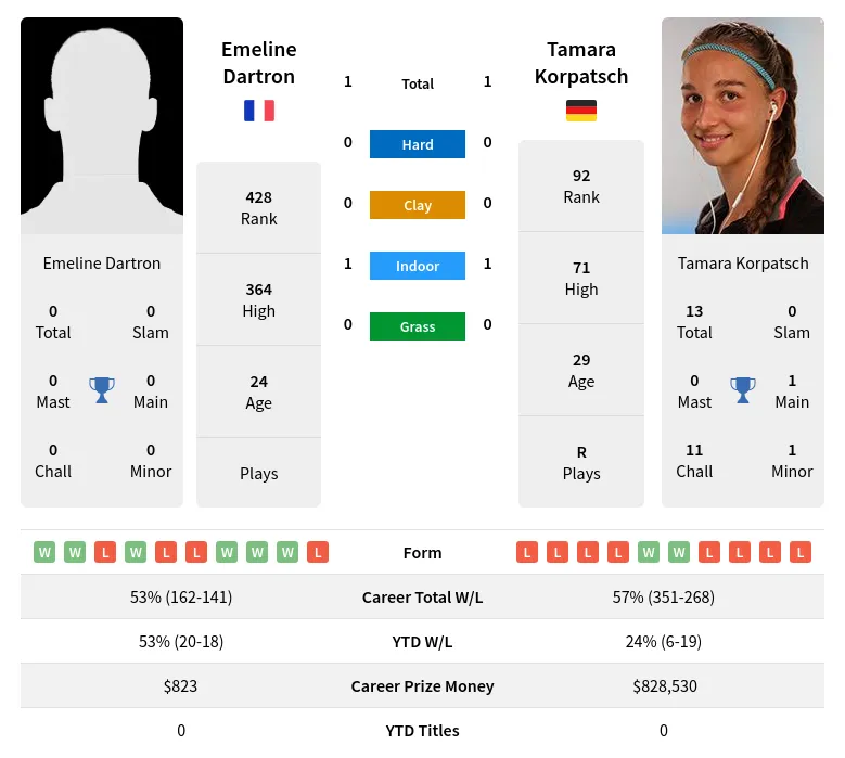 Korpatsch Dartron H2h Summary Stats 20th April 2024