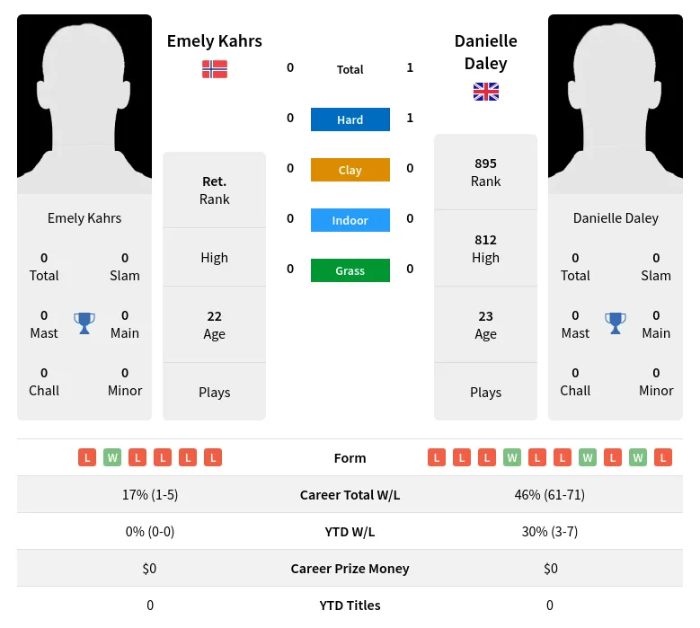 Daley Kahrs H2h Summary Stats 28th March 2024