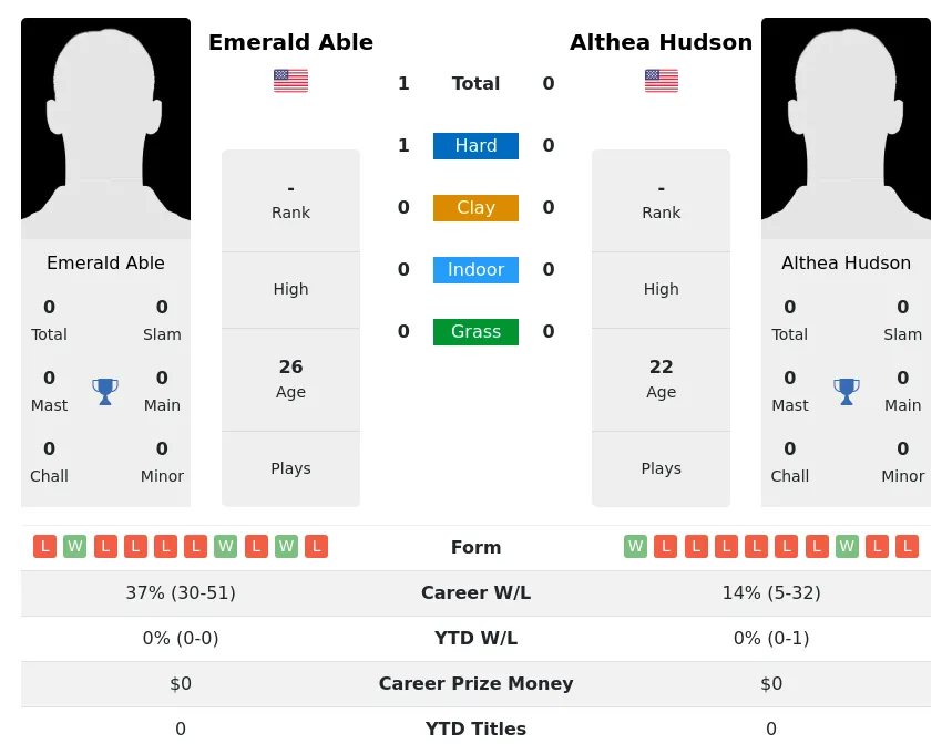 Able Hudson H2h Summary Stats 19th April 2024