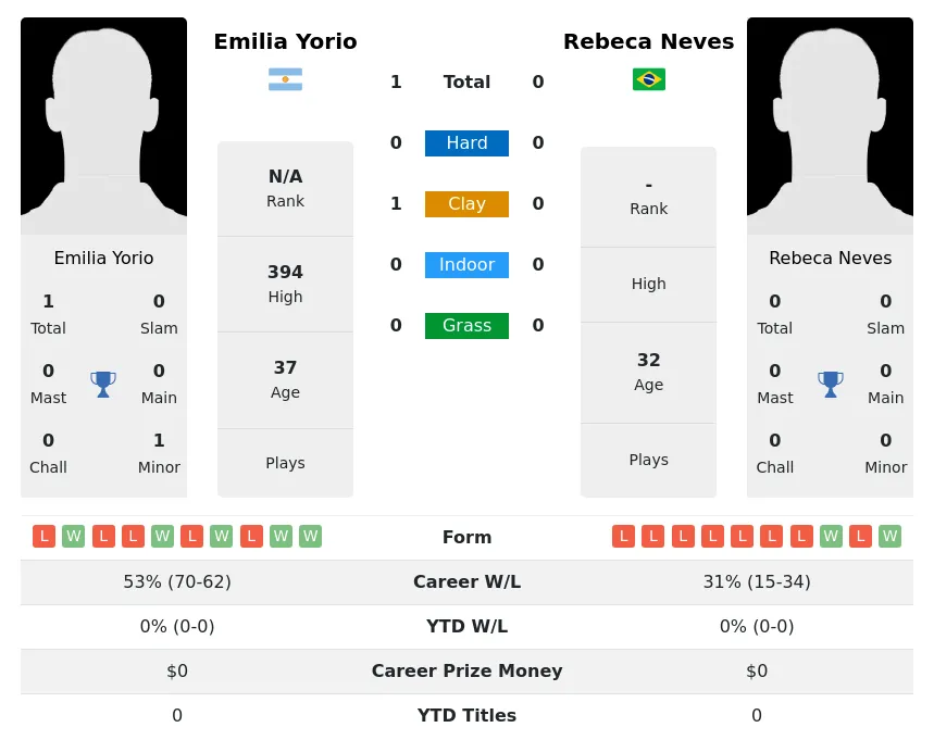 Yorio Neves H2h Summary Stats 30th June 2024