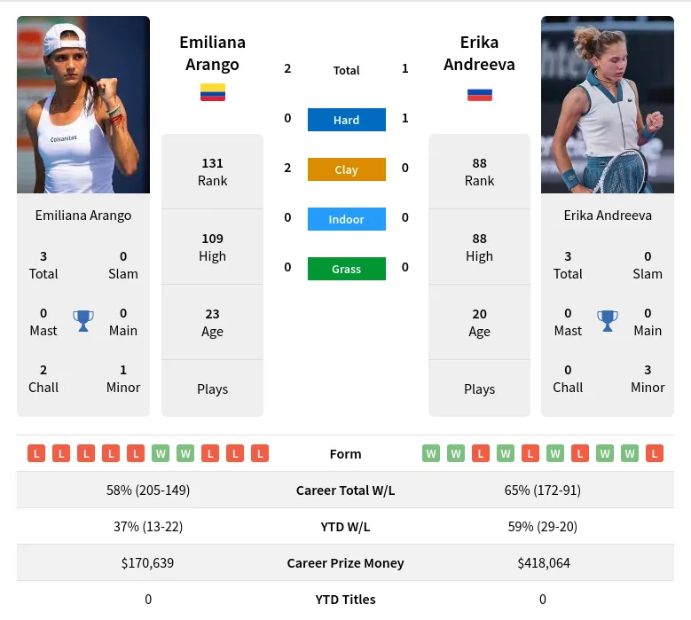 Arango Andreeva H2h Summary Stats 19th April 2024