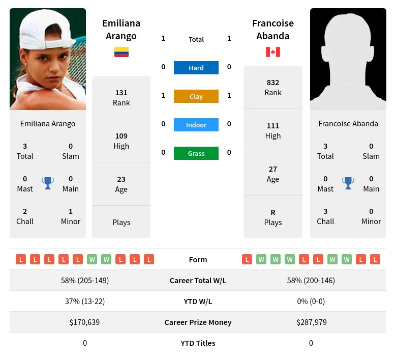 Abanda Arango H2h Summary Stats 24th April 2024