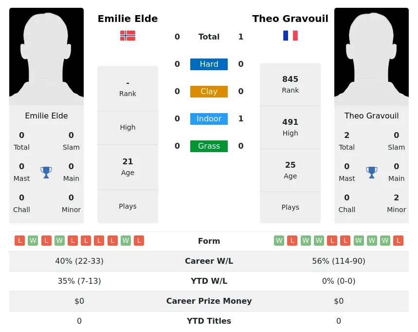 Gravouil Elde H2h Summary Stats 29th March 2024
